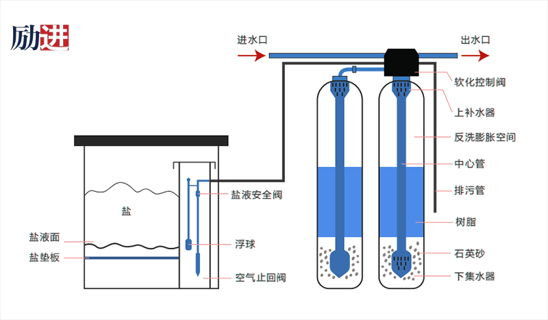 全自動(dòng)軟化水設(shè)備工作原理 全自動(dòng)軟化水設(shè)備工作原理